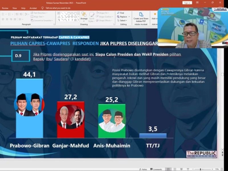 Hasil survei terbaru dari Lembaga Survei Republic Institute (LSRI), Prabowo-Gibran, Ganjar-Mahfud, dan Anies-Muhaimin.