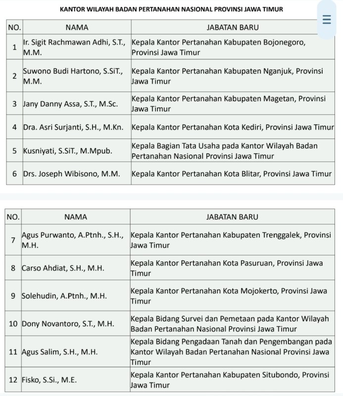 Berikut daftar nama para pejabat di lingkungan BPN Jatim yang dilantik oleh Menteri Agus Harimurti Yudhoyono. 