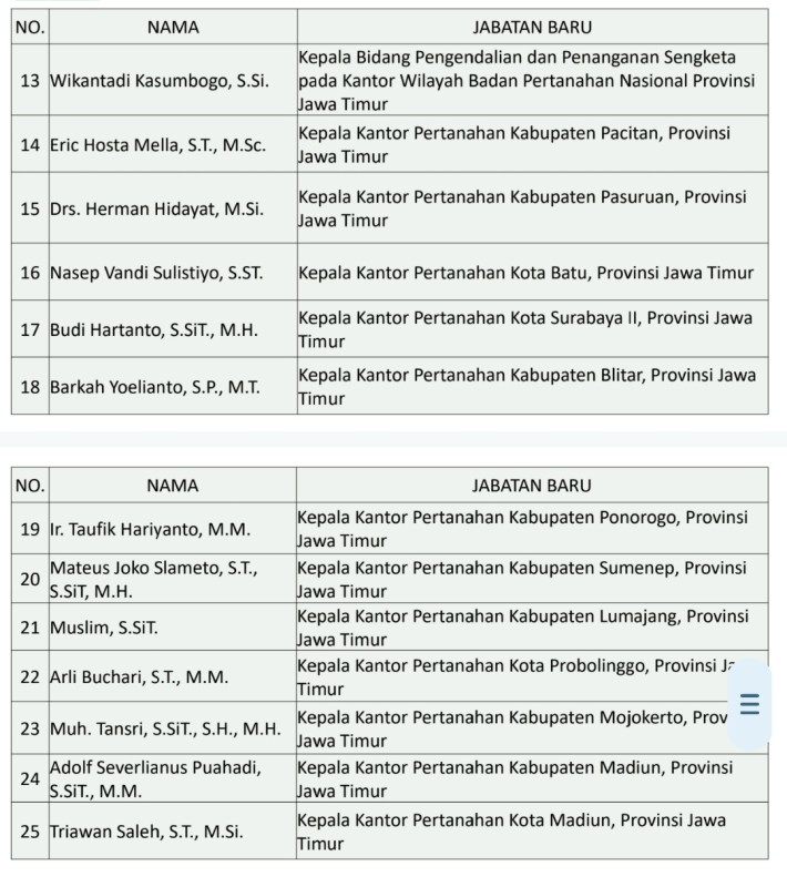 Berikut nama-nama pejabat BPN Jatim yang dilantik oleh Menteri AHY. 