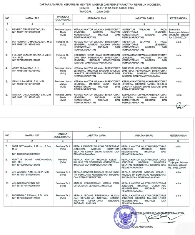 Berikut 11 nama yang tertuang dalam Keputusan Menteri Imigrasi dan Pemasyarakatan Republik Indonesia Nomor M.IP-193.SA.03.03 Tahun 2025.